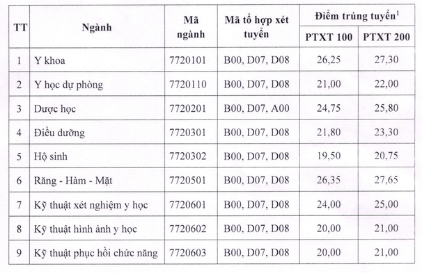 diem chuan dai hoc y duoc thai nguyen