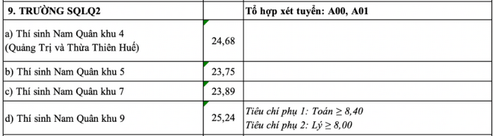 dh nguyen hue si quan luc quan